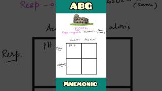 ABG analysis easy mnemonic for USMLE NEET PG NCLEX INICET [upl. by Ahsircal]