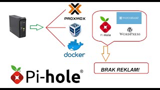 Zablokuj wszystkie REKLAMY  PIHOLE AdBLOCK  DNS ADblock  Blokowanie REKLAM [upl. by Ydennek]