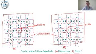 12 Types of Semiconductor  Intrinsic and Extrinsic Semiconductor [upl. by Ferree]