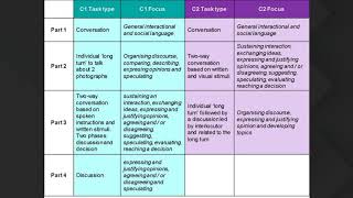 Teaching English speaking at levels C1 and C2 [upl. by Nawuq]