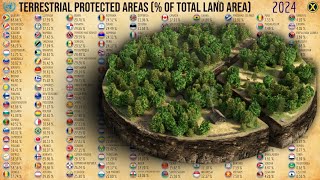 Terrestrial Protected Areas by Country [upl. by Goetz903]