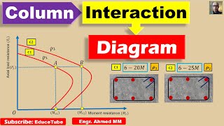 Column Interaction Diagram [upl. by Anirpas752]