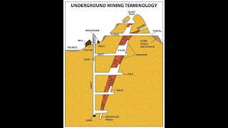 Underground Mining Terminology  Underground Metal Mining  TECHNICAL MINERS [upl. by Abehsile]