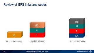 Understanding GPS Links and Codes [upl. by Atsirk]