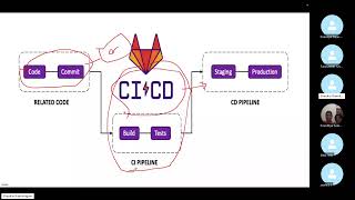 GitLab CI Intro Compare GitBash [upl. by Filomena405]