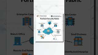 Fortinet Security Fabric [upl. by Aliuqehs]