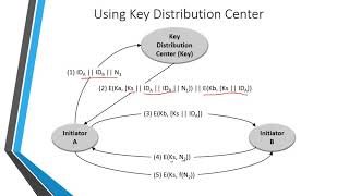 INS Unit8 Symmetric key Distribution [upl. by Rossen]