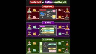 working of RabbitMQ vs Kafka vs ActiveMQ  viral computersciencetechnology 2023 [upl. by Bornstein]