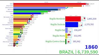 População dos Estados Regiões e do Brasil de 1502 a 2020 [upl. by Leontine]