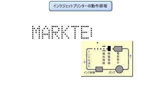 インクジェットプリンター（IJP）の動作原理【マークテック】 [upl. by Sarajane]