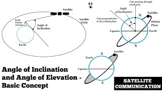 Angle of Inclination and Angle of Elevation of a Satellite  Satellite Communication [upl. by Frymire]