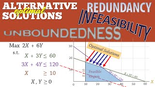 Linear Programming 5 Alternate solutions Infeasibility Unboundedness amp Redundancy [upl. by Adlih258]