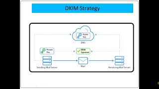 Domain Keys Identified Mail DKIM [upl. by Claudy]