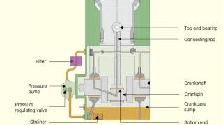 Lubrication System FOR AIR COMPRESSOR [upl. by Harias]