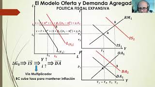 Curso de Macroeconomía Avanzada  Clase 9  Modelo OADA  y Proceso de Desinflación [upl. by Karoly169]