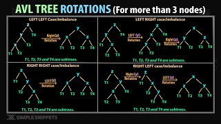 AVL tree Rotations  LL RR LR RL with more than 3 Nodes with Diagram amp Example  DSA [upl. by Metabel]