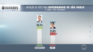 Brasmarket lança última pesquisa a 3 dias da eleição [upl. by Halima494]