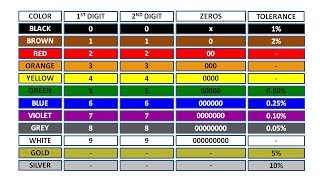 how to read resistor color code basic electronics  1 [upl. by Hairas]