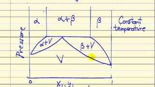 Gibbs Phase Rule [upl. by Anileme]