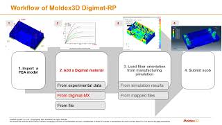 Moldex3D  Digimat RP [upl. by Rotberg347]