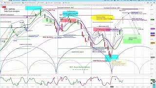 US Stock Market  SampP 500 SPX  Cycle and Chart Analysis Review  Price Projections amp Timing [upl. by Adoree]