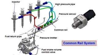 le capteur de pression carburant principe de fonctionnementSymptômes [upl. by Acinoed]