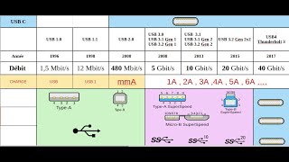 USB vers USB C [upl. by Thorsten]