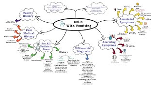 Child With Vomiting  OSCE [upl. by Adriene]