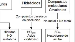 clasificación de compuestos químicos [upl. by Krid]