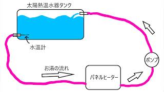 太陽熱温水器の温水パネルヒーターは使い物になるのか実証してみた [upl. by Areemas]