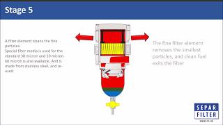 How the Separ SWK2000 diesel fuel filterwater separator works [upl. by Norre911]