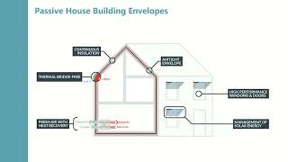 Passive House Basics The Building Envelope [upl. by Etireugram]