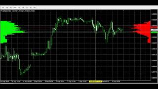 How Volume profile range indicator works on MT4 with different inputs and timeframes [upl. by Accebor]