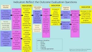 Social Work 240 Developing an Outcome Evaluation Plan [upl. by Lapointe727]