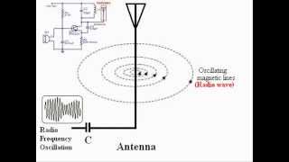 How Radio Waves Are Produced [upl. by Lynde]