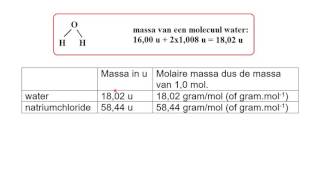 Wat is een mol Hoe reken je om van gram naar mol Wat is een molaire massa [upl. by Opiuuk]