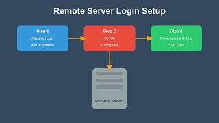 Simplify Your Remote Server Login SSH Keys amp Config Setup Guide [upl. by Geis]