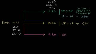 Intro to profit and loss  Comparing quantities  Class 7 India  Math  Khan Academy [upl. by Solahcin]