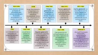 Línea de tiempo Sistemas Operativos [upl. by Trudey]