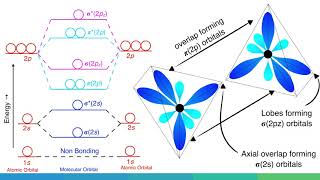 Orbital Diagrams and Electron Configuration  Basic Introduction  Chemistry Practice Problems [upl. by Naziaf]