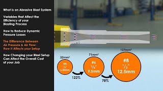 Optimise Your Abrasive Blasting  3 How Air Pressure and Air Flow Affect Your Blast [upl. by Atiruam]