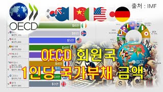 OECD 회원국 1인당 국가부채 금액 년도별 순위 [upl. by Ardnasirhc]