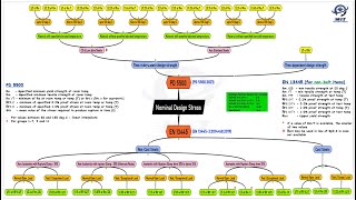 Pressure Vessel Design Code Comparison 2c [upl. by Anitreb]