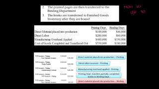 Process Costing Journal Entries [upl. by Veronike]