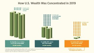 Wealth Distribution in the US How Much Do the Top 10 Own [upl. by Westleigh]