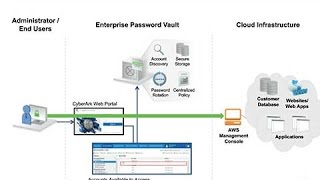 Challenges Protecting Privileged Credentials in Cloud Environments [upl. by Nodearb]