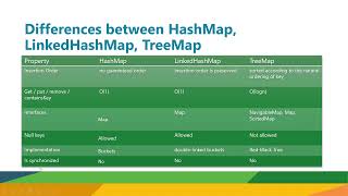 What is Map Differences between HashMap LinkedHashMap TreeMap in Java [upl. by Esinek]