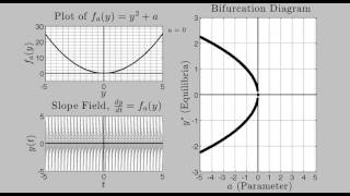 Bifurcation dydt  y2  a [upl. by Sekyere]