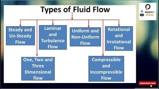 Types of Fluid Flow in Fluid Dyanamics Engineers Academy [upl. by Gayner]