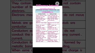 Difference between conductors amp insulatorsconductorsinsulatorsconductors amp insulatorsviralvideo [upl. by Juditha]